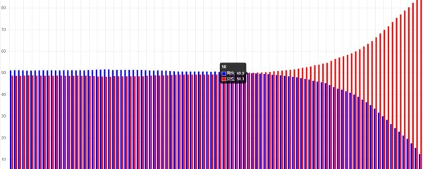 日本の人口 年齢別男女比